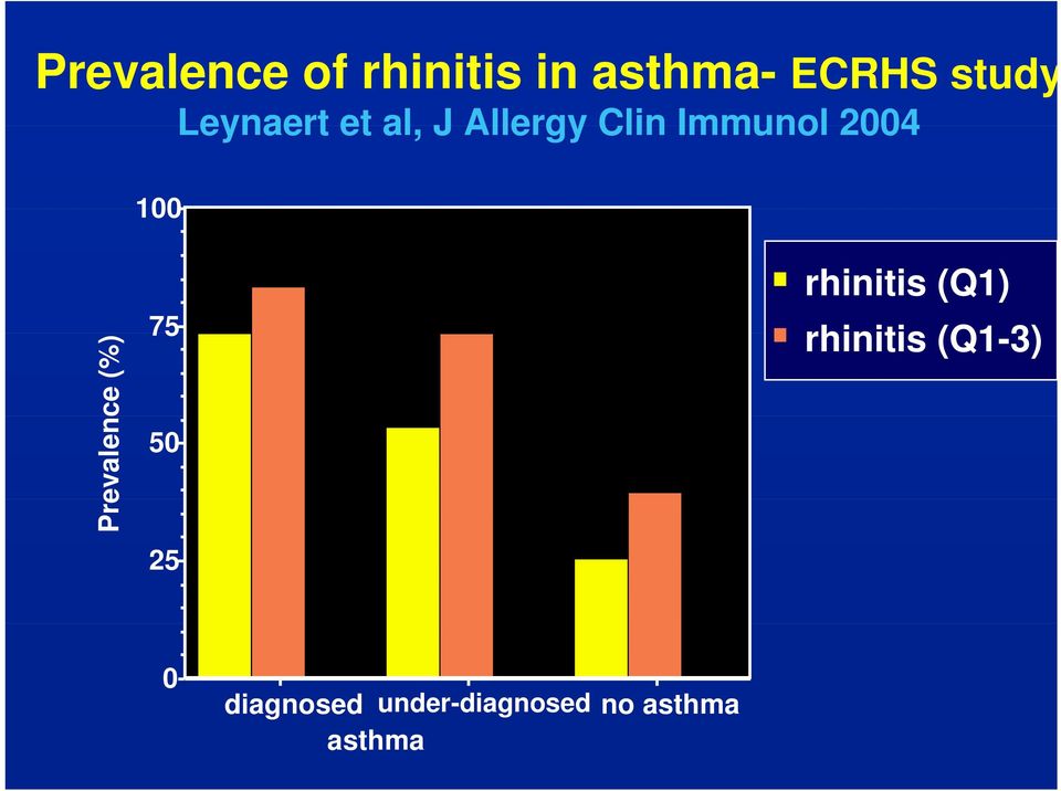 Prevalence (%) 75 50 25 rhinitis (Q1) rhinitis