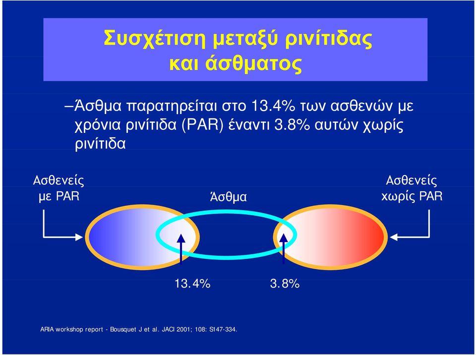 8% αυτών χωρίς ρινίτιδα Ασθενείς με PAR Άσθμα Ασθενείς χωρίς PAR