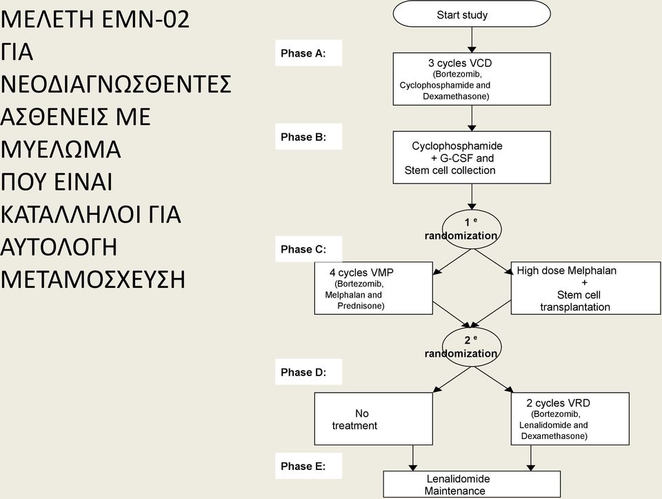 Dexamethasone) Cyclophosphamide + G-CSF and Stem cell collection 1 e randomization High dose Melphalan + Stem cell