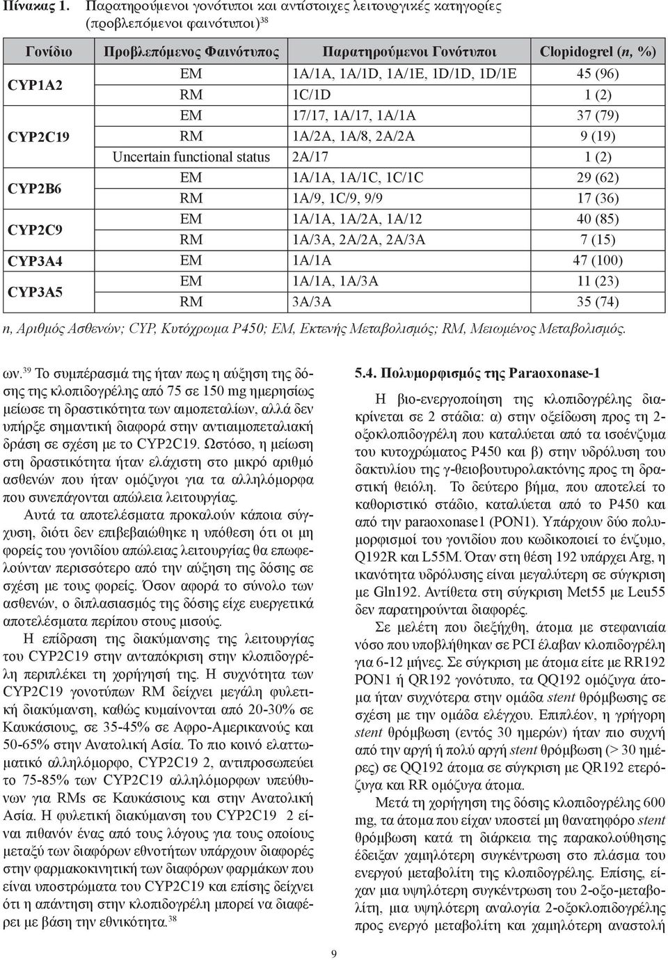 1A/1E, 1D/1D, 1D/1E 45 (96) RM 1C/1D 1 (2) EM 17/17, 1A/17, 1A/1A 37 (79) CYP2C19 RM 1A/2A, 1A/8, 2A/2A 9 (19) Uncertain functional atus 2A/17 1 (2) CYP2B6 EM 1A/1A, 1A/1C, 1C/1C 29 (62) RM 1A/9,