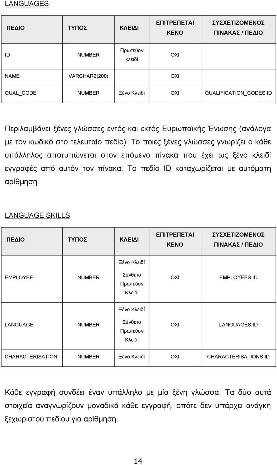 Τν πνηεο μέλεο γιψζζεο γλσξίδεη ν θάζε ππάιιεινο απνηππψλεηαη ζηνλ επφκελν πίλαθα πνπ έρεη σο μέλν θιεηδί εγγξαθέο απφ απηφλ ηνλ πίλαθα. Τν πεδίν ID θαηαρσξίδεηαη κε απηφκαηε αξίζκεζε.