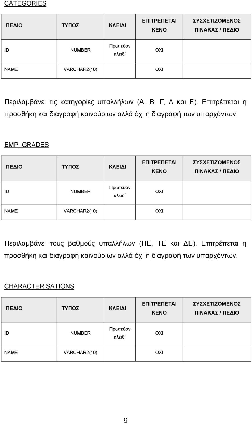 EMP_GRADES ΠΔΓΙΟ ΣΤΠΟ ΚΛΔΙΓΙ ΔΠΙΣΡΔΠΔΣΑΙ ΚΔΝΟ ΤΥΔΣΙΕΟΜΔΝΟ ΠΙΝΑΚΑ / ΠΔΓΙΟ ID NUMBER Πξσηεχνλ θιεηδί ΟΦΙ NAME VARCHAR2(10) ΟΦΙ Πεξηιακβάλεη ηνπο βαζκνχο ππαιιήισλ