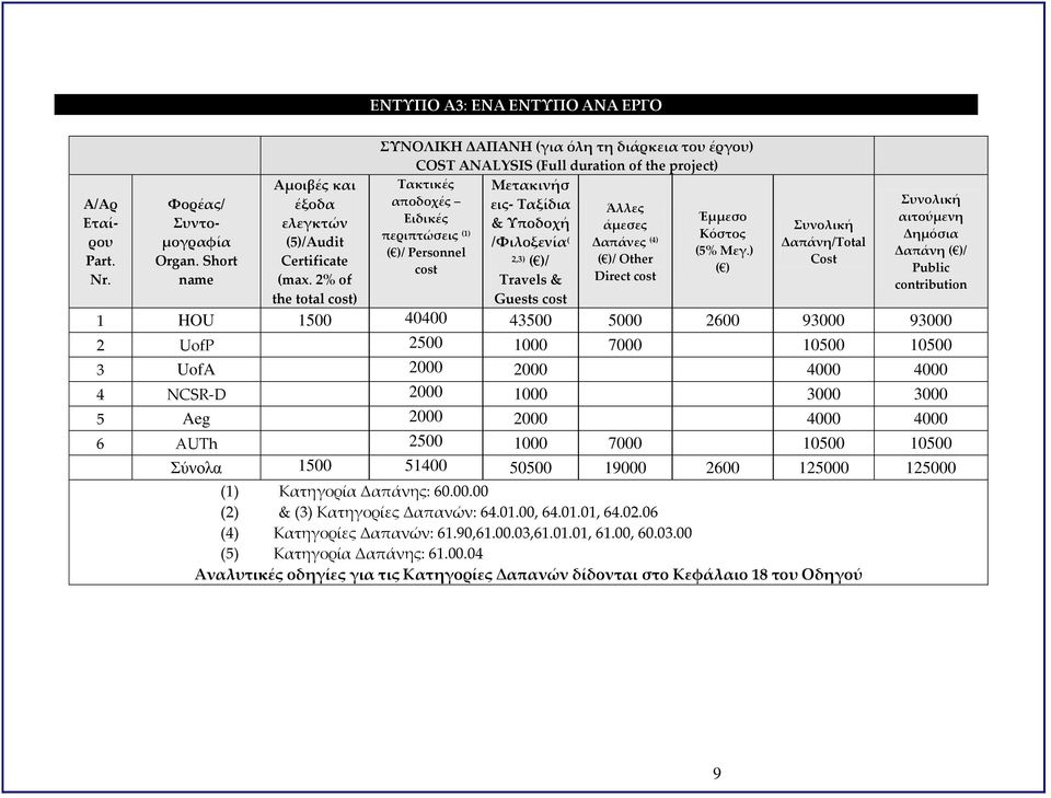 (1) ( )/ Personnel cost 2,3) ( )/ Travels & Guests cost Άλλες άμεσες Δαπάνες (4) ( )/ Other Direct cost Έμμεσο Κόστος (5% Μεγ.