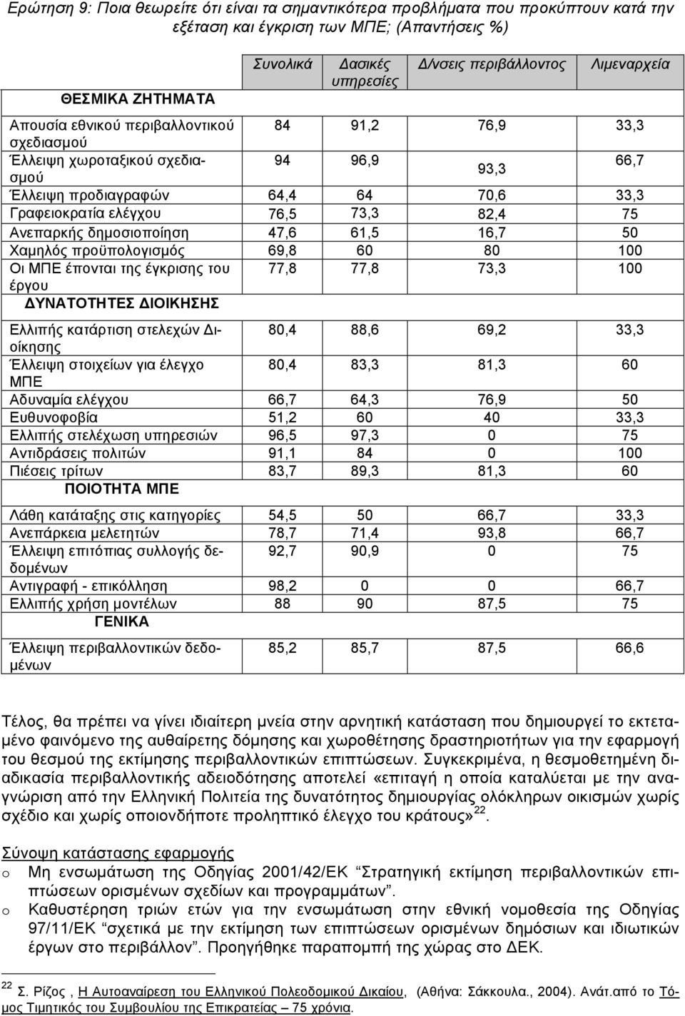 75 Ανεπαρκής δηµοσιοποίηση 47,6 61,5 16,7 50 Χαµηλός προϋπολογισµός 69,8 60 80 100 Οι ΜΠΕ έπονται της έγκρισης του 77,8 77,8 73,3 100 έργου ΔΥΝΑΤΟΤΗΤΕΣ ΔΙΟΙΚΗΣΗΣ Ελλιπής κατάρτιση στελεχών Διοίκησης