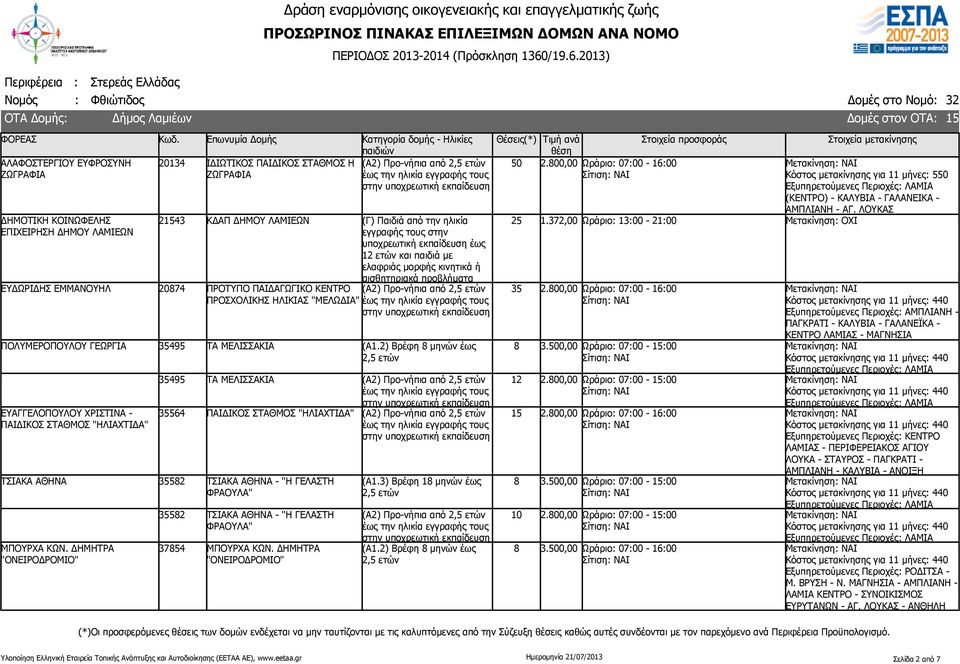 2) Βρέφη 8 μηνών έως ΕΥΑΓΓΕΛΟΠΟΥΛΟΥ ΧΡΙΣΤΙΝΑ - ΠΑΙΔΙΚΟΣ ΣΤΑΘΜΟΣ "ΗΛΙΑΧΤΙΔΑ" 35495 ΤΑ ΜΕΛΙΣΣΑΚΙΑ 35564 ΠΑΙΔΙΚΟΣ ΣΤΑΘΜΟΣ "ΗΛΙΑΧΤΙΔΑ" ΤΣΙΑΚΑ ΑΘΗΝΑ 35582 ΤΣΙΑΚΑ ΑΘΗΝΑ - "Η ΓΕΛΑΣΤΗ ΦΡΑΟΥΛΑ" ΜΠΟΥΡΧΑ ΚΩΝ.