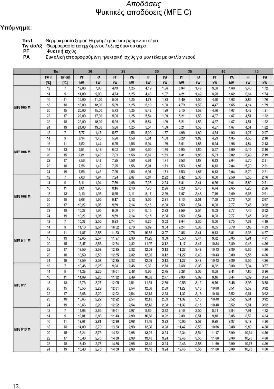 εισερχ όµεν ου / εξερχ όµεν ου αέρα PF Ψυκτική ισχ ύς PA Συν