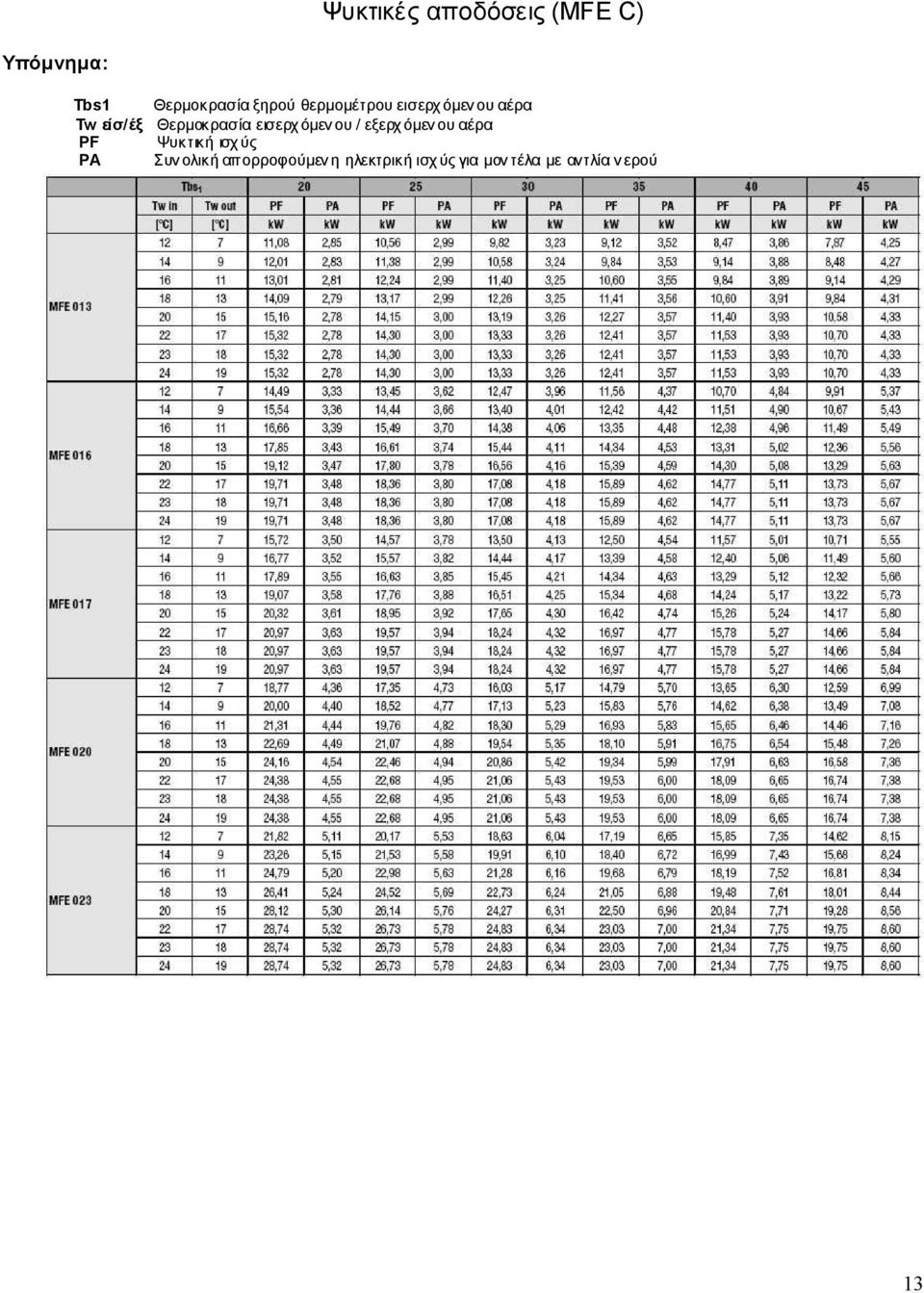 όµεν ου / εξερχ όµεν ου αέρα PF Ψυκτική ισχ ύς PA Συν ολική