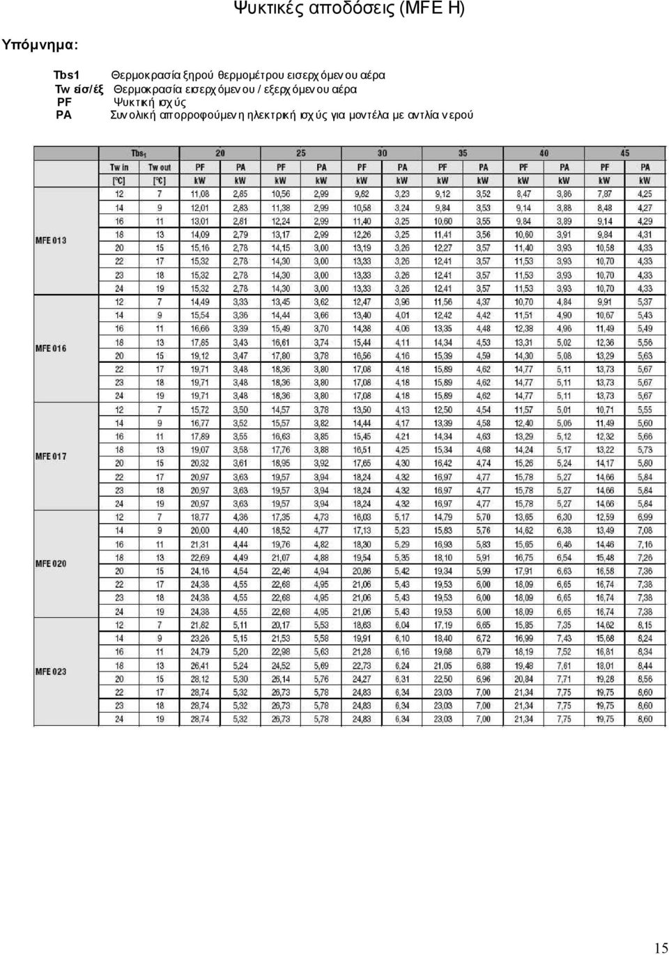 όµεν ου / εξερχ όµεν ου αέρα PF Ψυκτική ισχ ύς PA Συν ολική