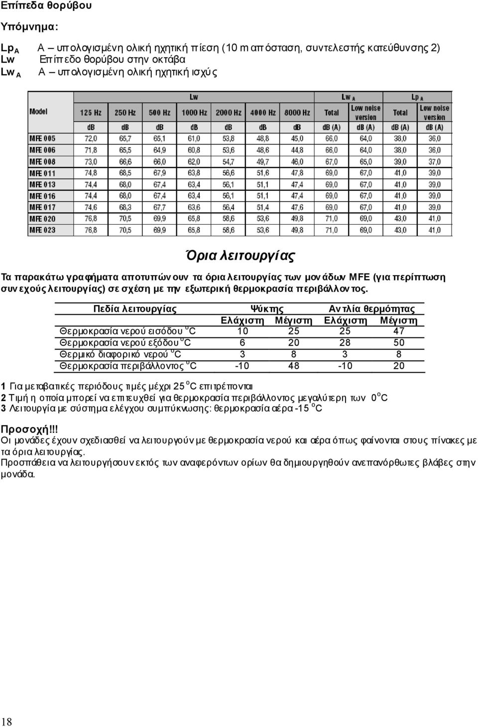 Πεδία λειτουργίας Ψύκτης Αν τλία θερµότητας Ελάχιστη Μέγιστη Ελάχιστη Μέγιστη Θερµοκρασία νερού εισόδου ο C 10 25 25 47 Θερµοκρασία νερού εξόδου ο C 6 20 28 50 Θερµικό διαφορικό νερού ο C 3 8 3 8