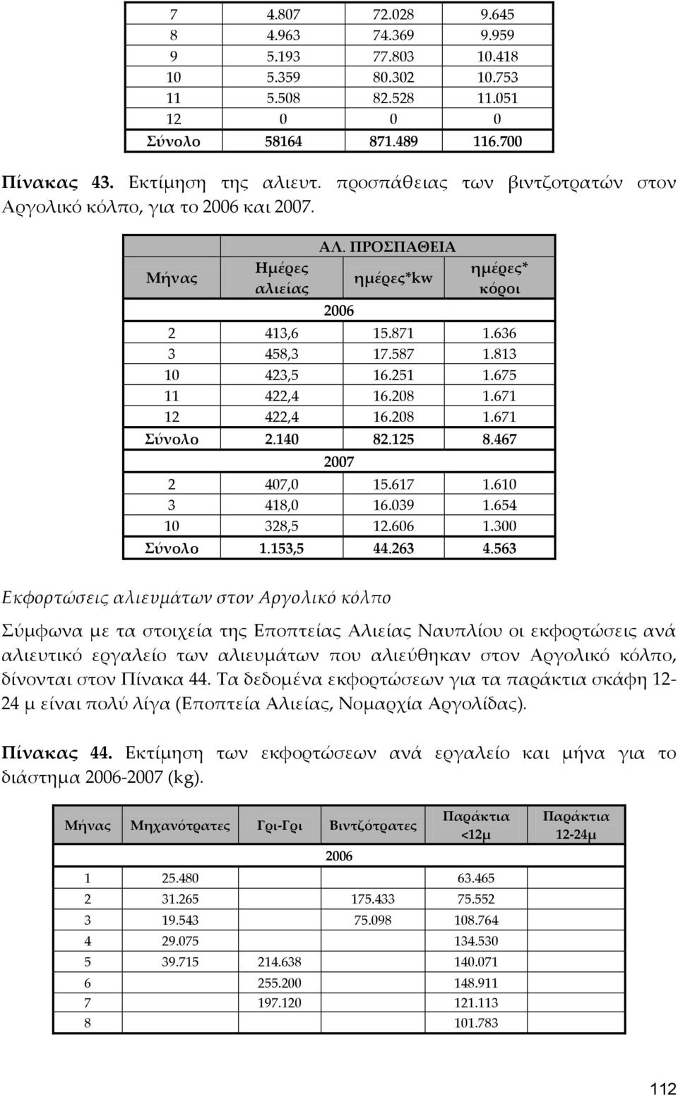 675 11 422,4 16.208 1.671 12 422,4 16.208 1.671 Σύνολο 2.140 82.125 8.467 2007 2 407,0 15.617 1.610 3 418,0 16.039 1.654 10 328,5 12.606 1.300 Σύνολο 1.153,5 44.263 4.