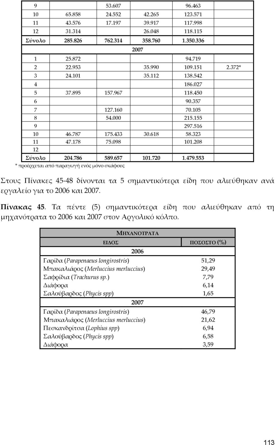 657 101.720 1.479.553 * προέρχεται από παραγωγή ενός μόνο σκάφους Στους Πίνακες 45-48 δίνονται τα 5 σημαντικότερα είδη που αλιεύθηκαν ανά εργαλείο για το 2006 και 2007. Πίνακας 45.