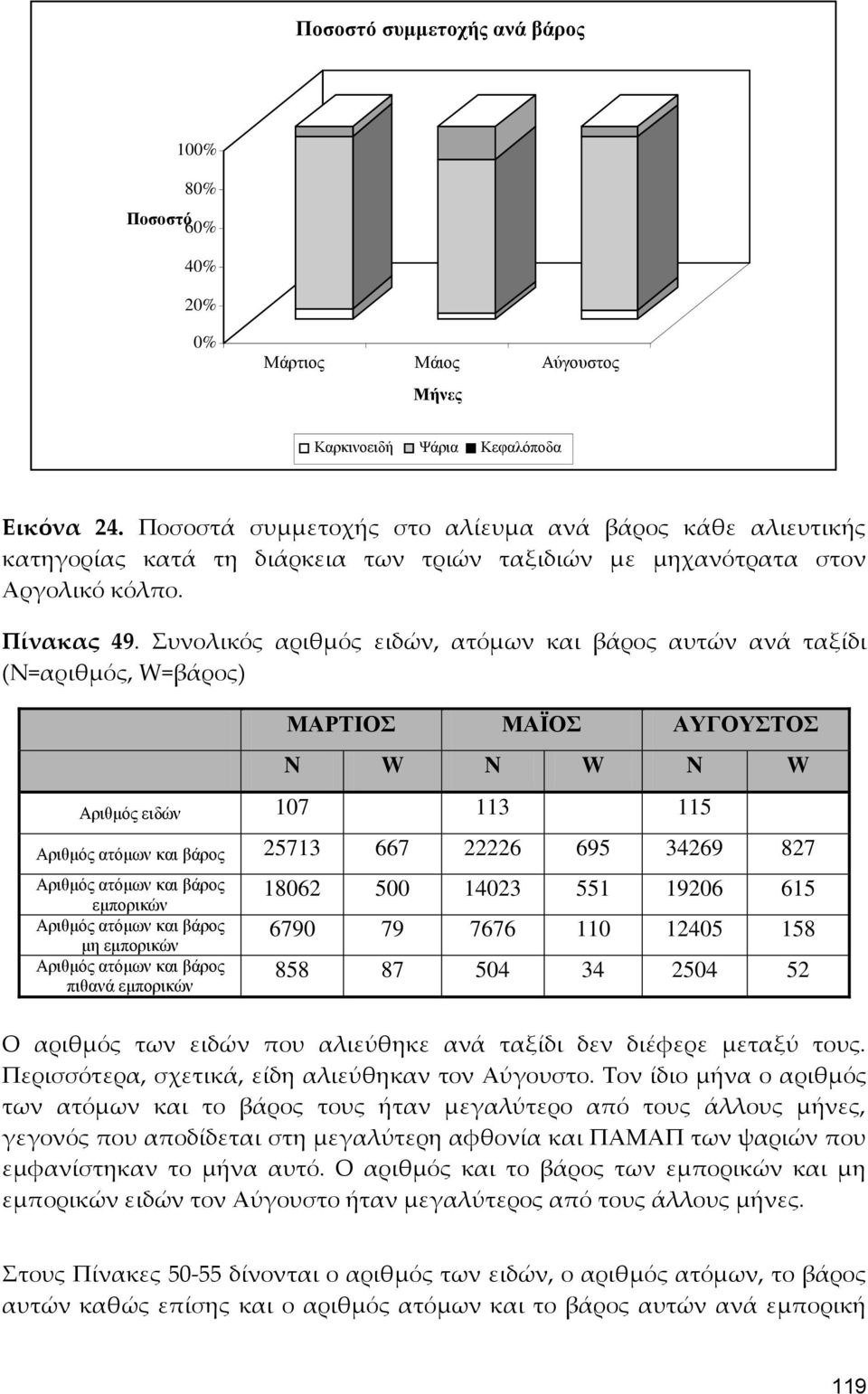 Συνολικός αριθμός ειδών, ατόμων και βάρος αυτών ανά ταξίδι (N=αριθμός, W=βάρος) ΜΑΡΤΙΟΣ ΜΑΪΟΣ ΑΥΓΟΥΣΤΟΣ N W N W N W Αριθμός ειδών 107 113 115 Αριθμός ατόμων και βάρος 25713 667 22226 695 34269 827