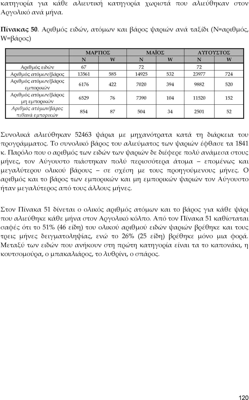 ατόμων/βάρος εμπορικών 6176 422 7020 394 9882 520 Αριθμός ατόμων/βάρος μη εμπορικών 6529 76 7390 104 11520 152 Αριθμός ατόμων/βάρος πιθανά εμπορικών 854 87 504 34 2501 52 Συνολικά αλιεύθηκαν 52463