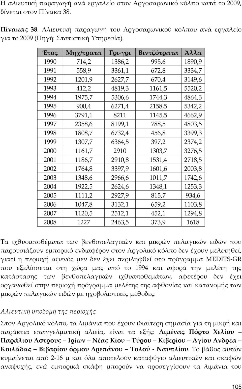 Έτος Μηχ/τρατα Γρι-γρι Βιντζότρατα Άλλα 1990 714,2 1386,2 995,6 1890,9 1991 558,9 3361,1 672,8 3334,7 1992 1201,9 2627,7 670,4 3149,6 1993 412,2 4819,3 1161,5 5520,2 1994 1975,7 5306,6 1744,3 4864,3