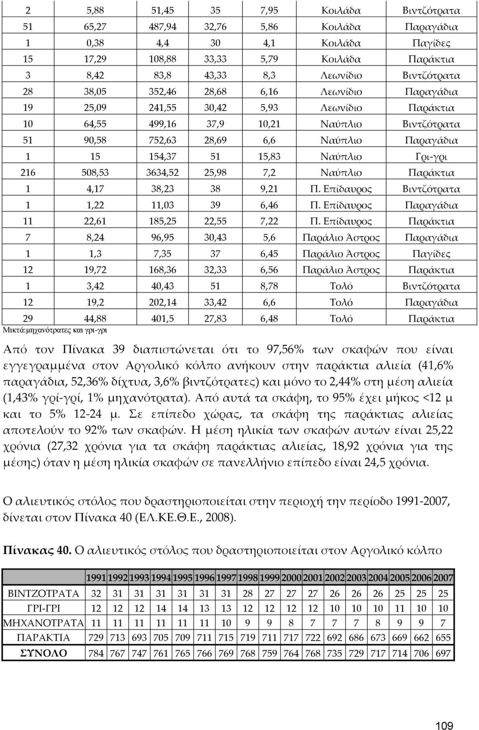 154,37 51 15,83 Ναύπλιο Γρι-γρι 216 508,53 3634,52 25,98 7,2 Ναύπλιο Παράκτια 1 4,17 38,23 38 9,21 Π. Επίδαυρος Βιντζότρατα 1 1,22 11,03 39 6,46 Π. Επίδαυρος Παραγάδια 11 22,61 185,25 22,55 7,22 Π.