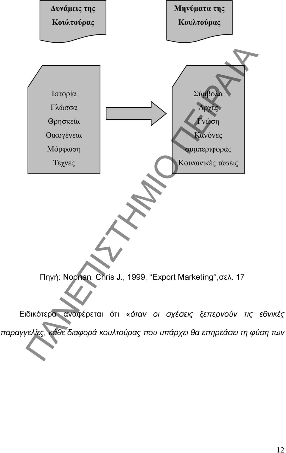 Chris J., 1999, Export Marketing,σελ.