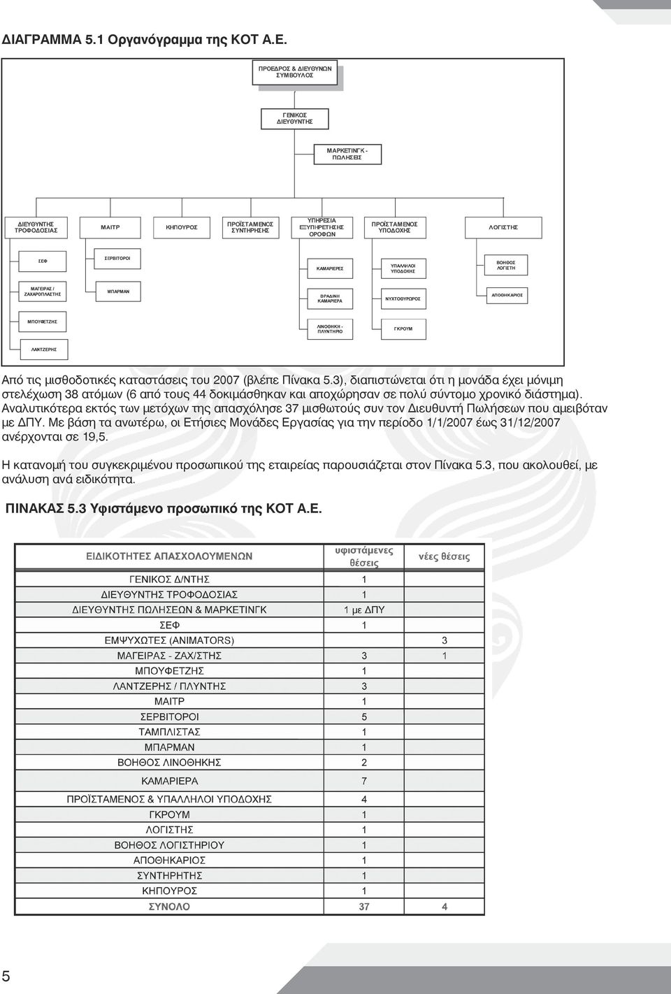 Αναλυτικότερα εκτός των μετόχων της απασχόλησε 37 μισθωτούς συν τον Διευθυντή Πωλήσεων που αμειβόταν με ΔΠΥ.