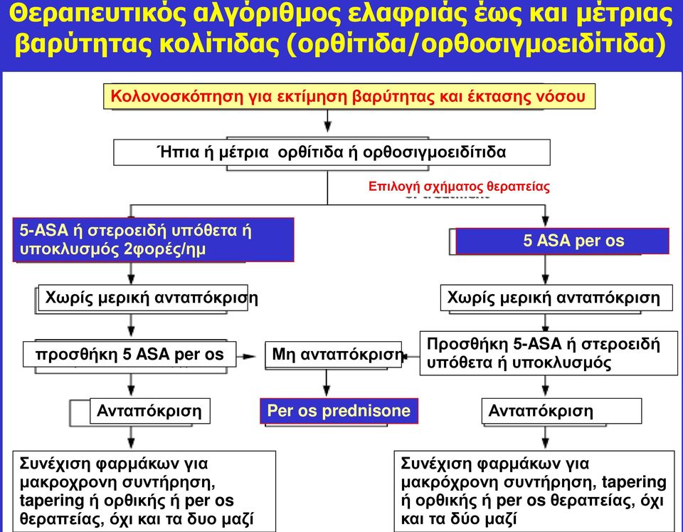 ανταπόκριση προσθήκη 5 ASA per os Μη ανταπόκριση Προσθήκη 5-ASA ή στεροειδή υπόθετα ή υποκλυσμός Ανταπόκριση Per os prednisone Ανταπόκριση Συνέχιση φαρμάκων για