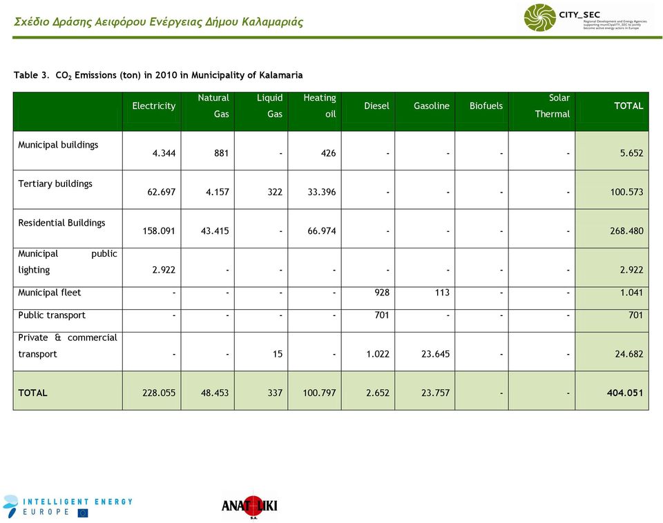 TOTAL Municipal buildings 4.344 881-426 - - - - 5.652 Tertiary buildings 62.697 4.157 322 33.396 - - - - 100.573 Residential Buildings 158.