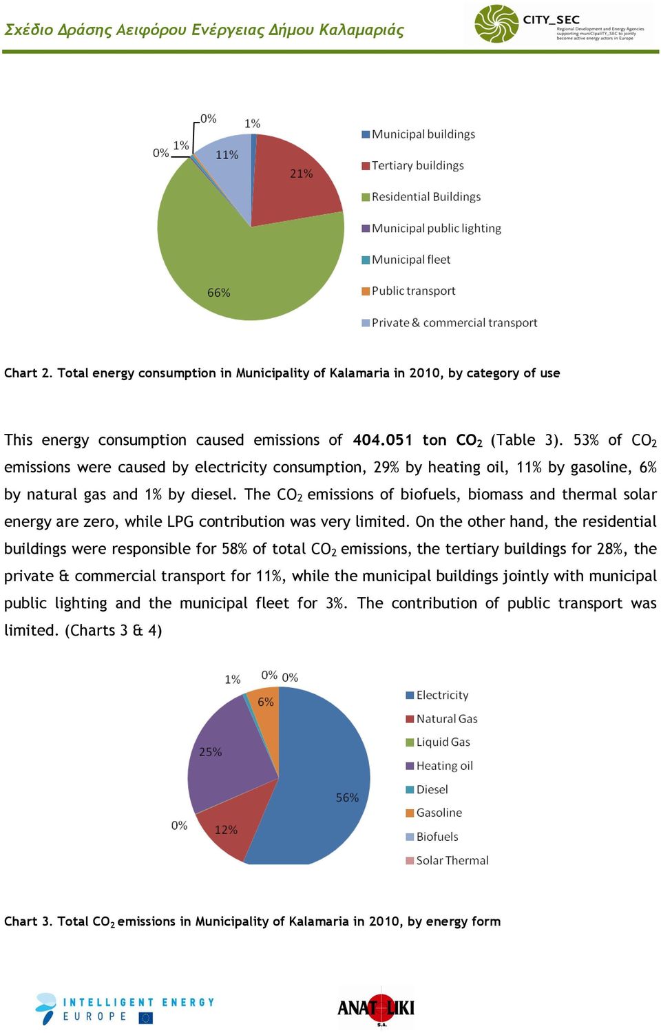 The CO 2 emissions of biofuels, biomass and thermal solar energy are zero, while LPG contribution was very limited.