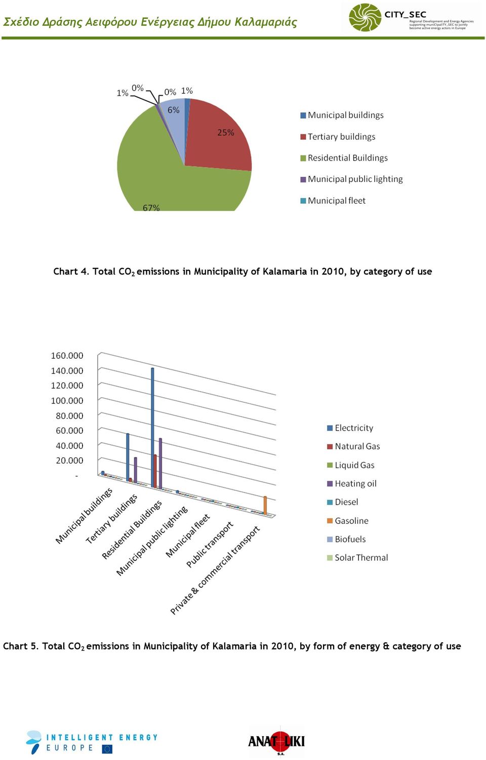 Kalamaria in 2010, by category of use Chart 5.