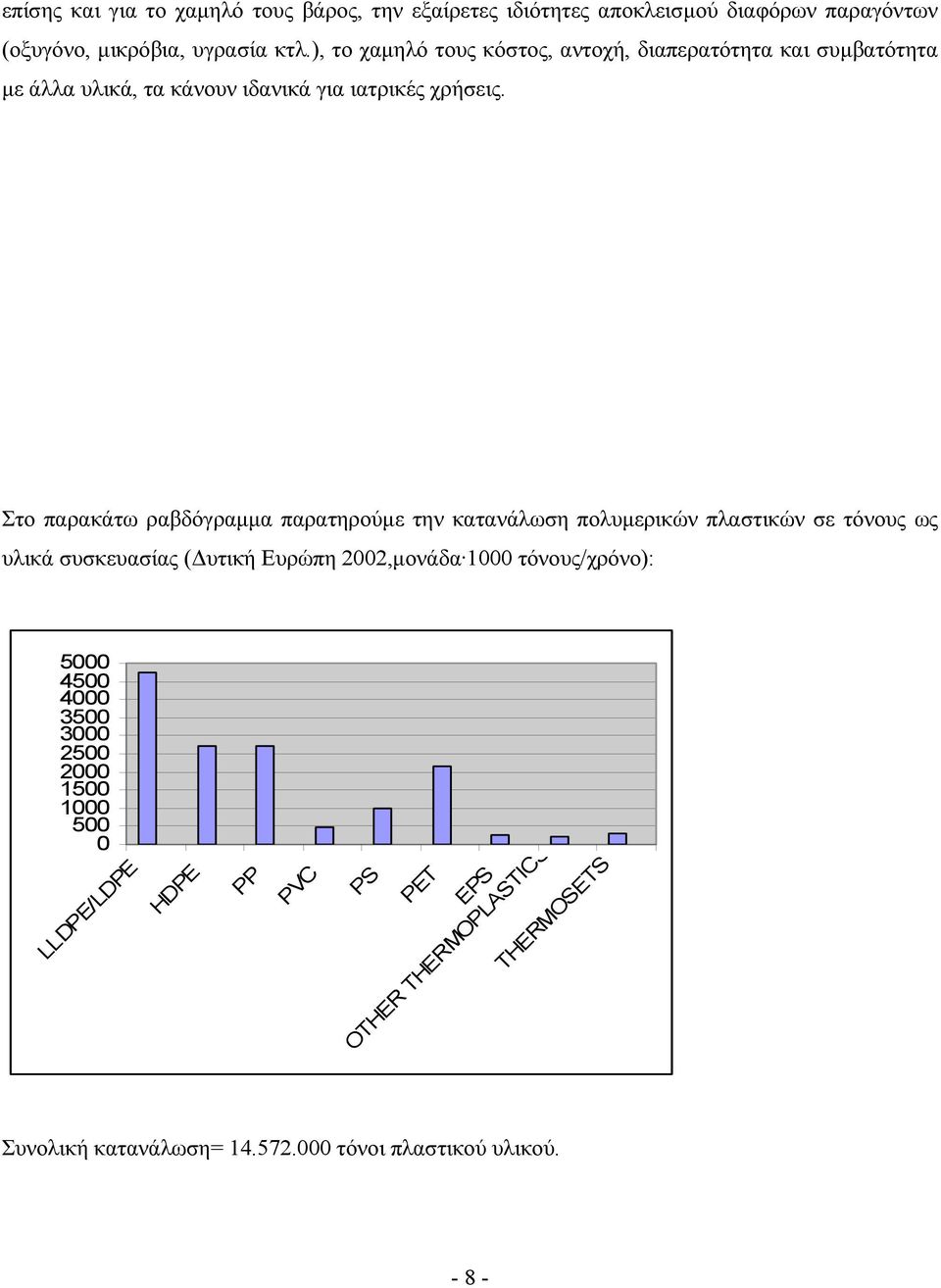 Στο παρακάτω ραβδόγραμμα παρατηρούμε την κατανάλωση πολυμερικών πλαστικών σε τόνους ως υλικά συσκευασίας (Δυτική Ευρώπη 22,μονάδα 1