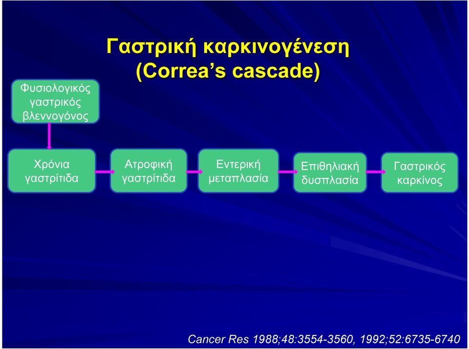 Ατροφική γαστρίτιδα Εντερική μεταπλασία Επιθηλιακή