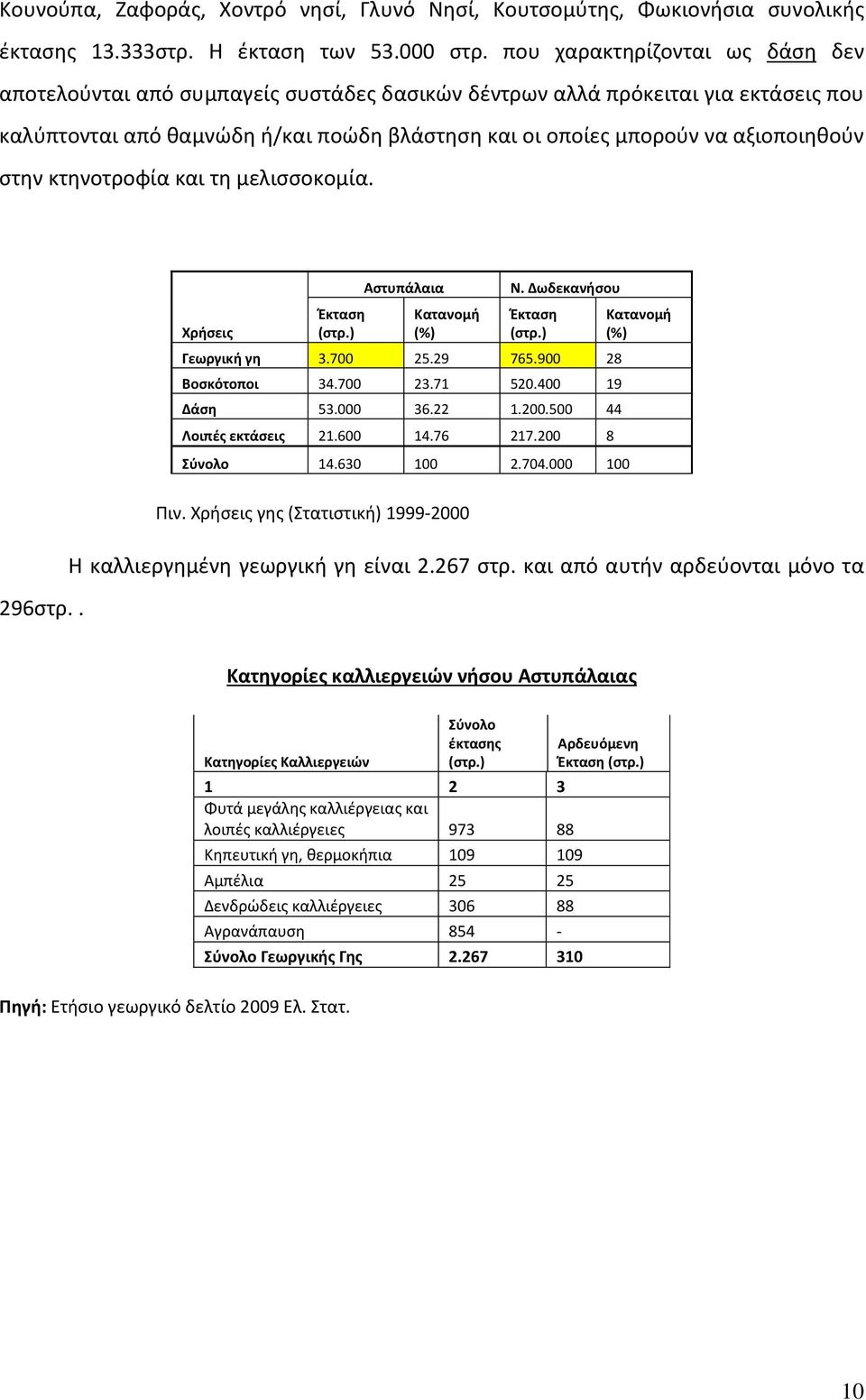 στην κτηνοτροφία και τη μελισσοκομία. Χρήσεις Έκταση (στρ.) Αστυπάλαια Κατανομή (%) Ν. Δωδεκανήσου Έκταση (στρ.) Γεωργική γη 3.700 25.29 765.900 28 Βοσκότοποι 34.700 23.71 520.400 19 Δάση 53.000 36.