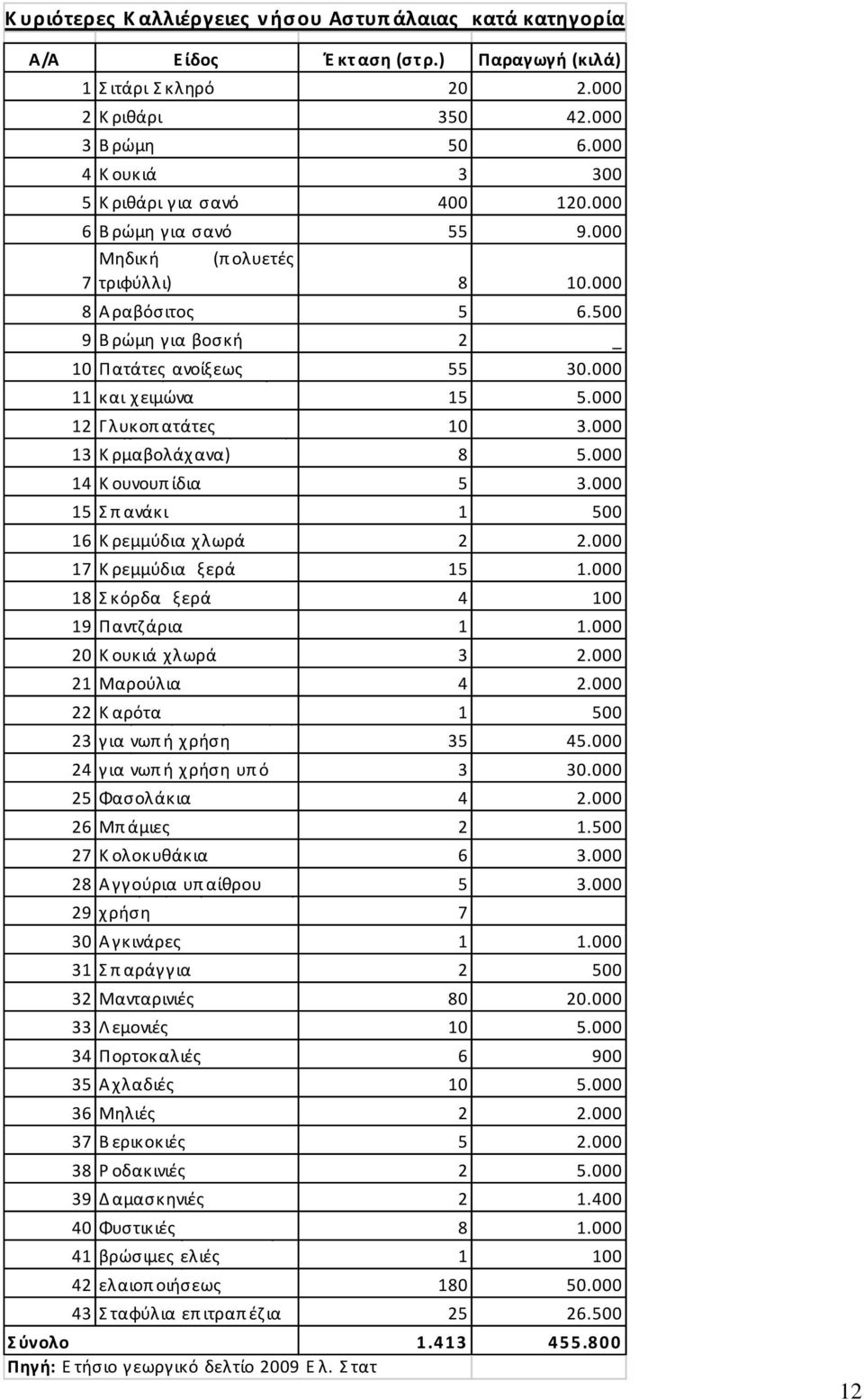 500 9 Β ρώμη για βοσκή 2 _ 10 Πατάτες ανοίξεως Φθινοπ ώρου 55 30.000 11 και χ ειμώνα 15 5.000 12 ΓΛ λυκοπ άχανα ατάτες (Μάπ ες, 10 3.000 13 Κ ρμαβολάχ ανα) 8 5.000 14 Κ ουνουπ ίδια 5 3.