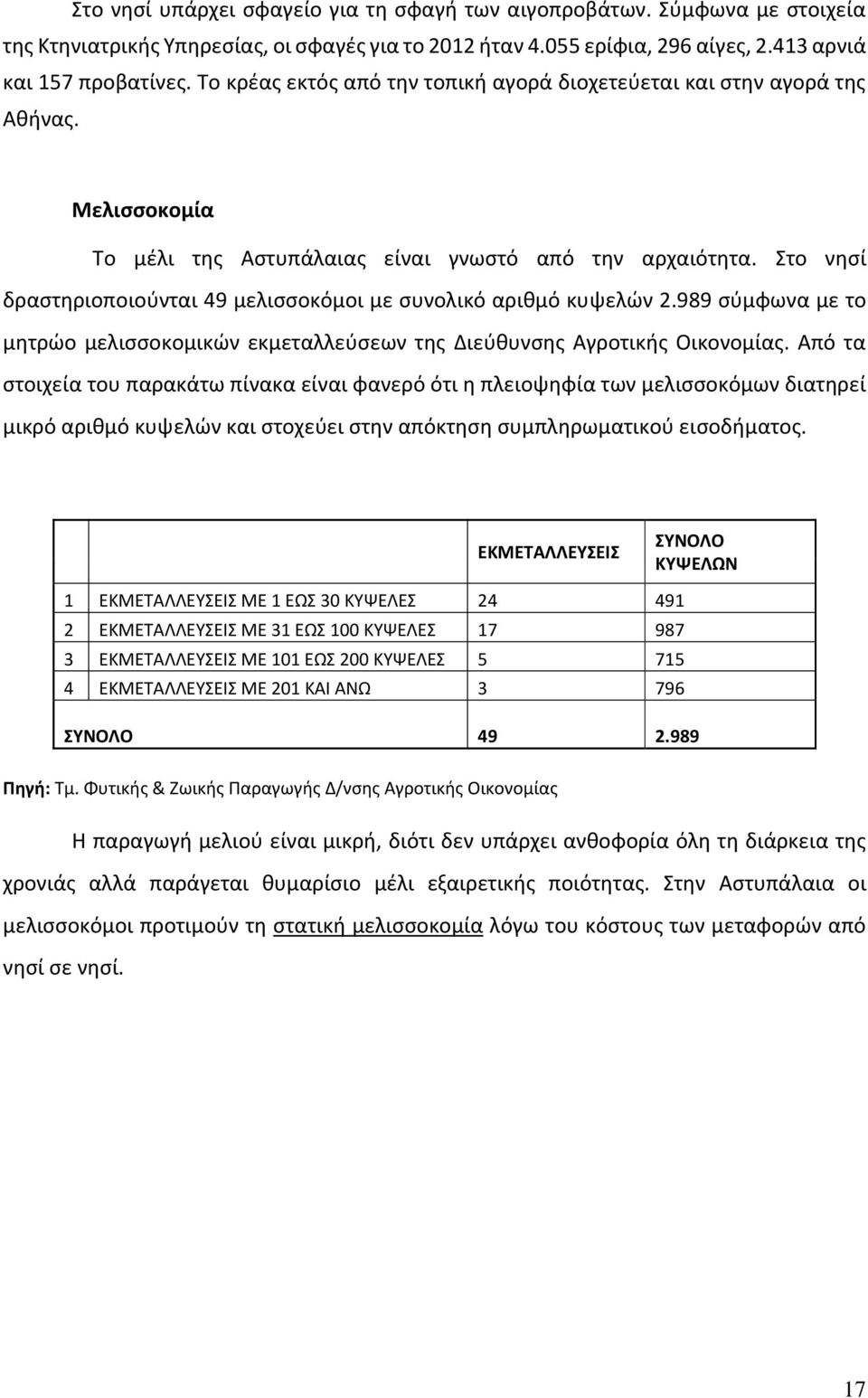 Στο νησί δραστηριοποιούνται 49 μελισσοκόμοι με συνολικό αριθμό κυψελών 2.989 σύμφωνα με το μητρώο μελισσοκομικών εκμεταλλεύσεων της Διεύθυνσης Αγροτικής Οικονομίας.