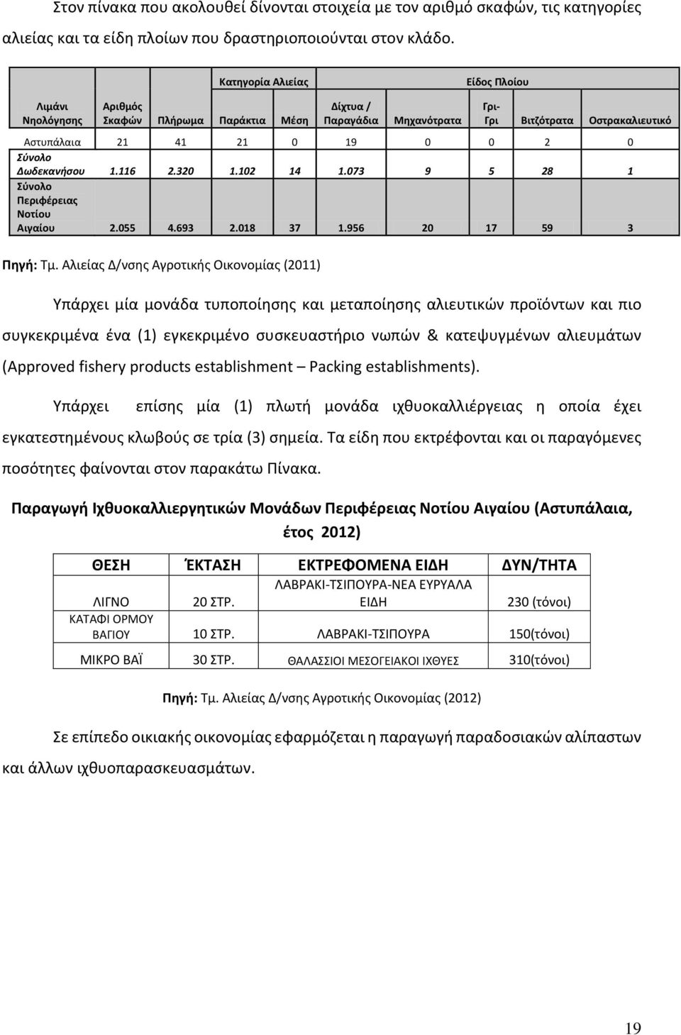 Δωδεκανήσου 1.116 2.320 1.102 14 1.073 9 5 28 1 Σύνολο Περιφέρειας Νοτίου Αιγαίου 2.055 4.693 2.018 37 1.956 20 17 59 3 Πηγή: Τμ.