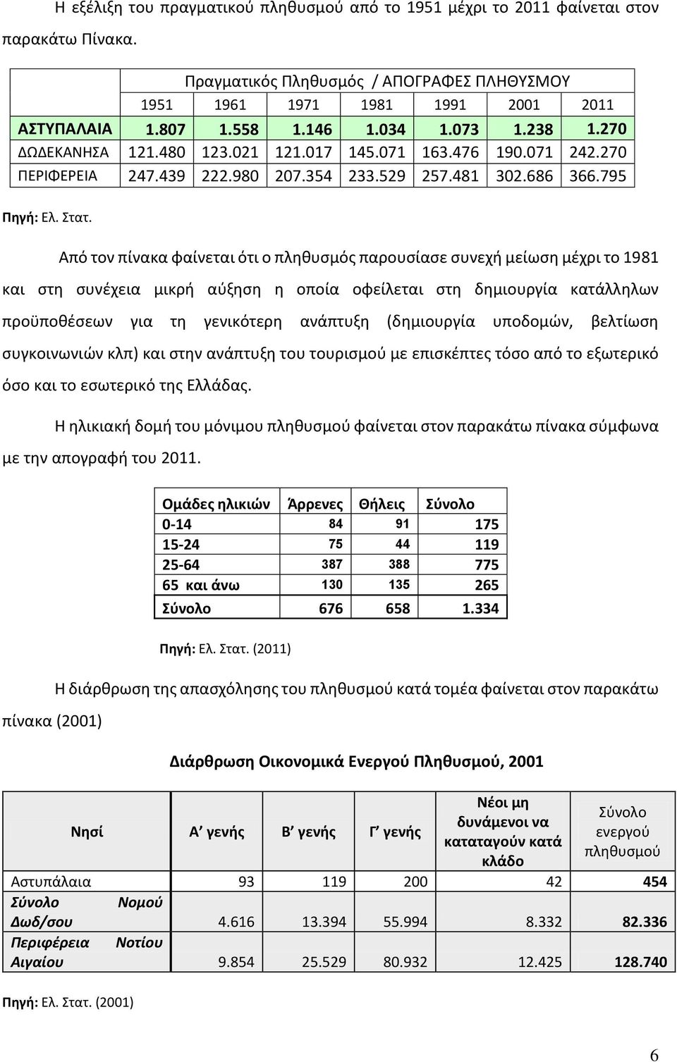 Από τον πίνακα φαίνεται ότι ο πληθυσμός παρουσίασε συνεχή μείωση μέχρι το 1981 και στη συνέχεια μικρή αύξηση η οποία οφείλεται στη δημιουργία κατάλληλων προϋποθέσεων για τη γενικότερη ανάπτυξη