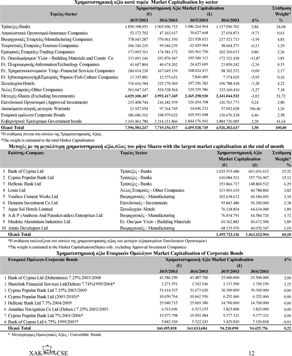 871-9,71 0,61 Βιοµηχανικές Εταιρείες-Manufacturing Companies 378.043.287 370.961.530 221.928.021 217.521.713-1,99 4,81 Τουριστικές Εταιρείες-Tourism Companies 106.346.219 99.944.239 62.429.904 58.604.