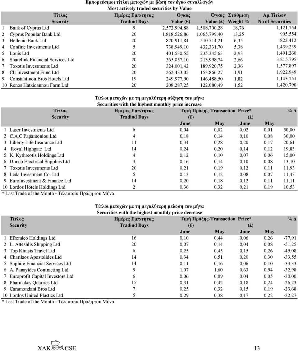 799,40 13,25 905.554 3 Hellenic Bank Ltd 20 870.911,84 510.514,21 6,35 822.412 4 Confine Investments Ltd 5 738.949,10 432.331,70 5,38 1.439.239 5 Louis Ltd 20 401.530,55 235.345,63 2,93 1.491.