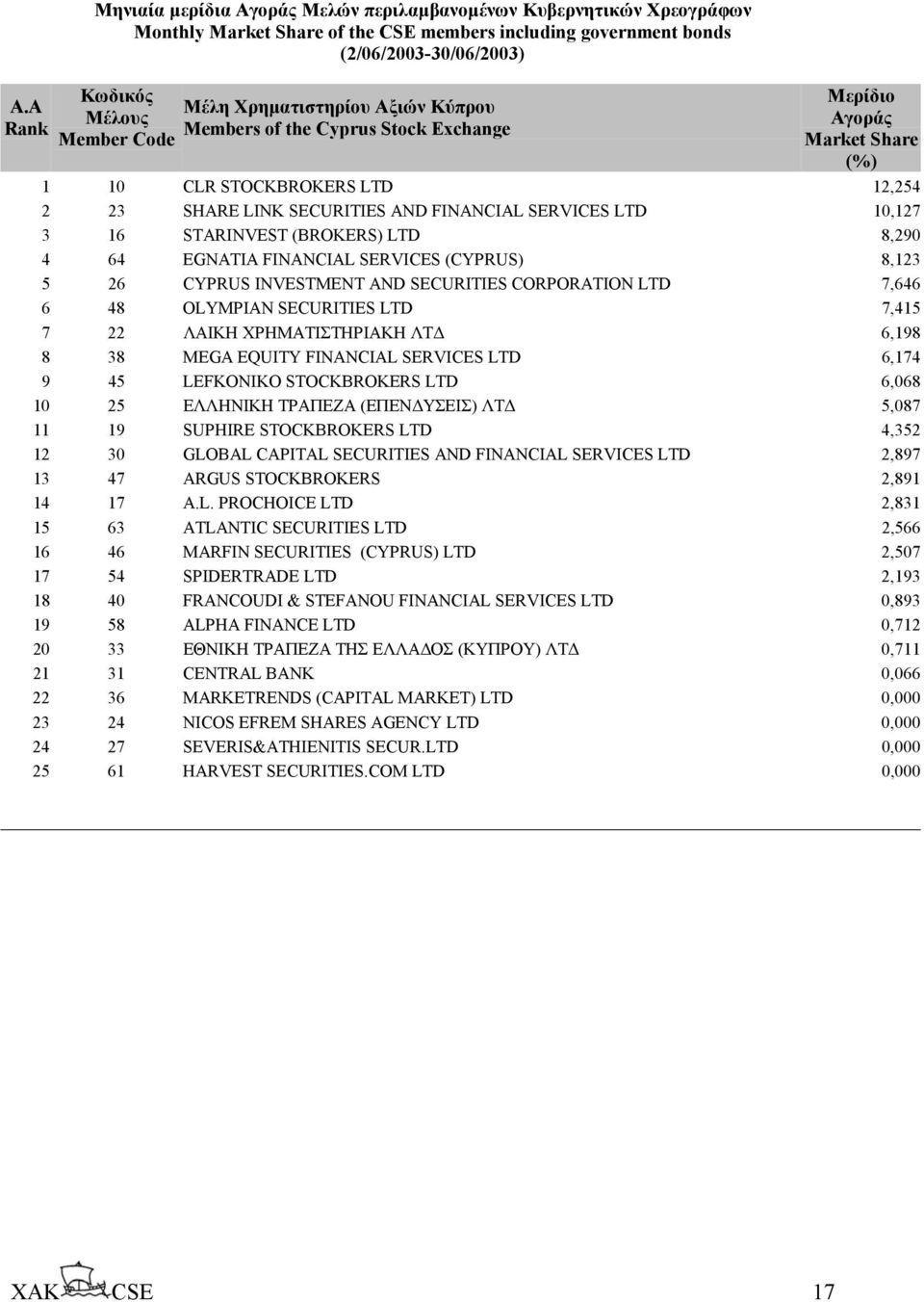 STARINVEST (BROKERS) LTD 8,290 4 64 EGNATIA FINANCIAL SERVICES (CYPRUS) 8,123 5 26 CYPRUS INVESTMENT AND SECURITIES CORPORATION LTD 7,646 6 48 OLYMPIAN SECURITIES LTD 7,415 7 22 ΛΑΙΚΗ ΧΡΗΜΑΤΙΣΤΗΡΙΑΚΗ