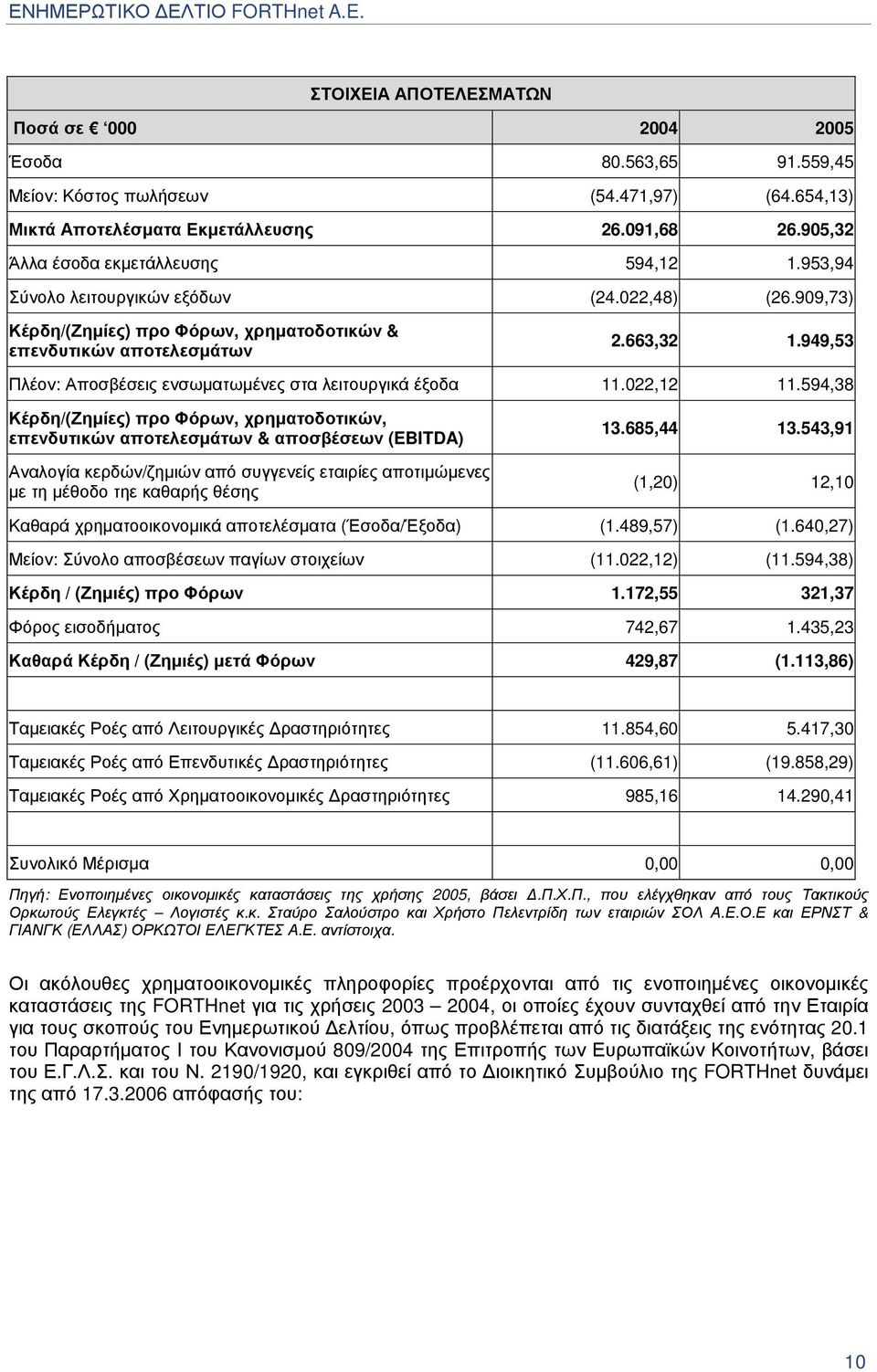 949,53 Πλέον: Αποσβέσεις ενσωµατωµένες στα λειτουργικά έξοδα 11.022,12 11.