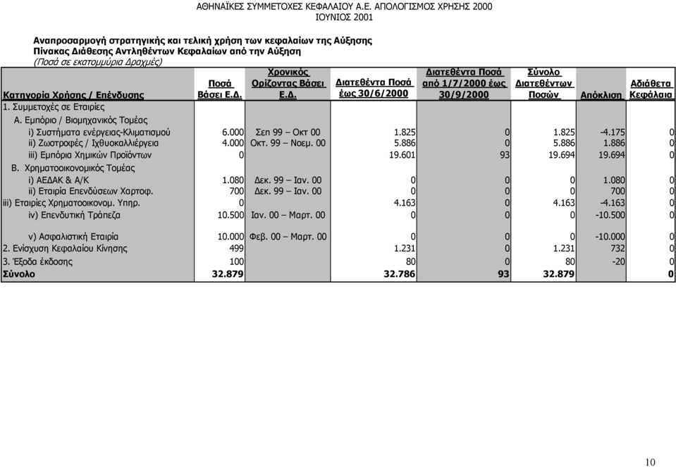 Εµπόριο / Βιοµηχανικός Τοµέας i) Συστήµατα ενέργειας-κλιµατισµού 6.000 Σεπ 99 Οκτ 00 1.825 0 1.825-4.175 0 ii) Ζωοτροφές / Ιχθυοκαλλιέργεια 4.000 Οκτ. 99 Νοεµ. 00 5.886 0 5.886 1.