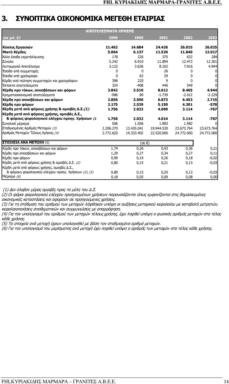 944 Έσοδα από συµµετοχές 0 0 26 0 0 Έσοδα από χρεόγραφα 0 62 29 0 0 Κέρδη από πώληση συµµετοχών και χρεογράφων 396 220 9 0 0 Έκτακτα αποτελέσµατα 324-408 446 549 0 Κέρδη προ τόκων, αποσβέσεων και