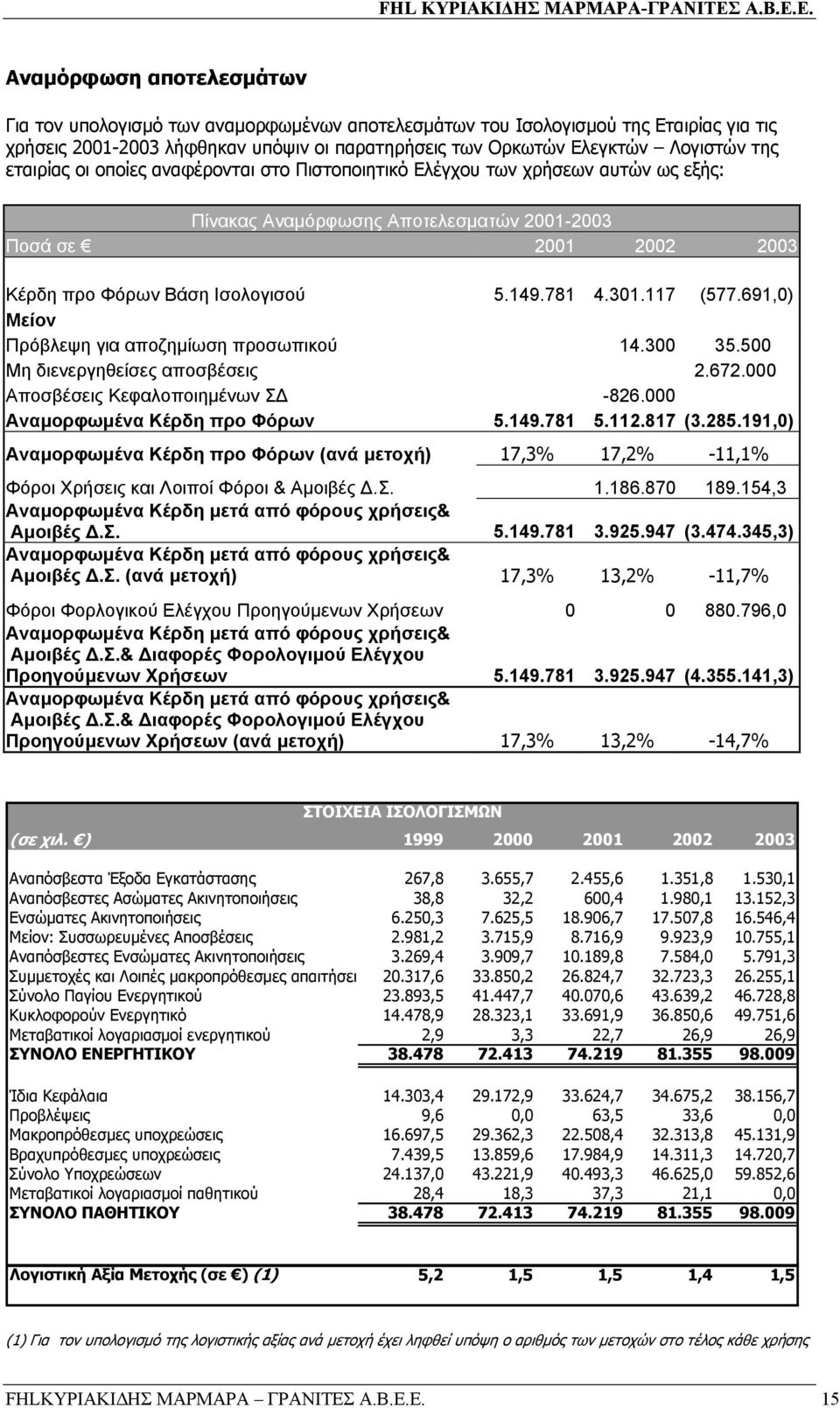 117 (577.691,0) Μείον Πρόβλεψη για αποζηµίωση προσωπικού 14.300 35.500 Μη διενεργηθείσες αποσβέσεις 2.672.000 Αποσβέσεις Κεφαλοποιηµένων Σ -826.000 Αναµορφωµένα Κέρδη προ Φόρων 5.149.781 5.112.817 (3.