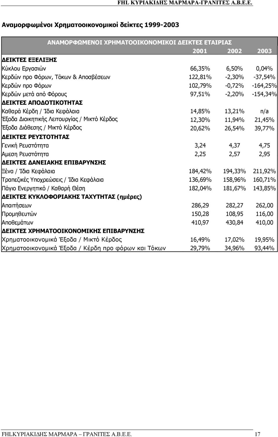 ιοικητικής Λειτουργίας / Μικτό Κέρδος 12,30% 11,94% 21,45% Έξοδα ιάθεσης / Μικτό Κέρδος 20,62% 26,54% 39,77% ΕΙΚΤΕΣ ΡΕΥΣΤΟΤΗΤΑΣ Γενική Ρευστότητα 3,24 4,37 4,75 Αµεση Ρευστότητα 2,25 2,57 2,95 ΕΙΚΤΕΣ