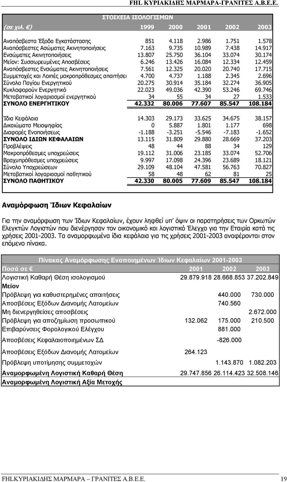 715 Συµµετοχές και Λοιπές µακροπρόθεσµες απαιτήσει 4.700 4.737 1.188 2.345 2.696 Σύνολο Παγίου Ενεργητικού 20.275 30.914 35.184 32.274 36.905 Κυκλοφορούν Ενεργητικό 22.023 49.036 42.390 53.246 69.