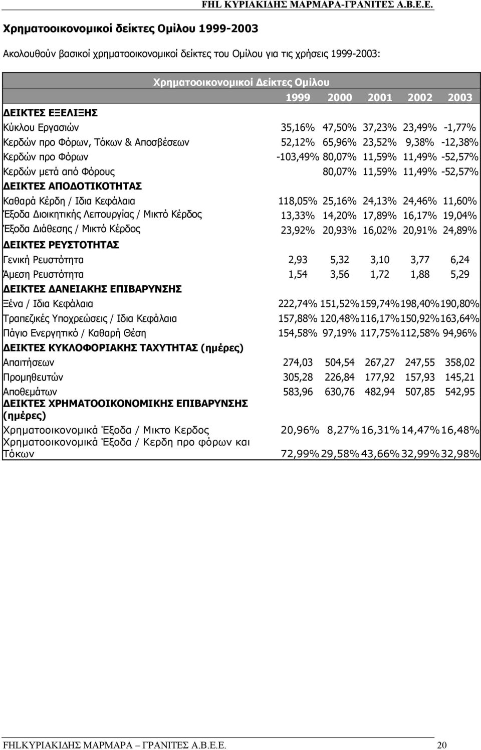 Ε. Ακολουθούν βασικοί χρηµατοοικονοµικοί δείκτες του Οµίλου για τις χρήσεις 1999-2003: ΕΙΚΤΕΣ ΕΞΕΛΙΞΗΣ Χρηµατοοικονοµικοί είκτες Οµίλου 1999 2000 2001 2002 2003 Κύκλου Εργασιών 35,16% 47,50% 37,23%