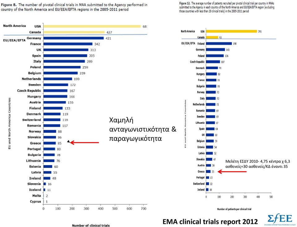 2010-4,75 κέντρα χ 6,3 ασθενείς=30