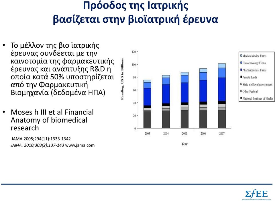 υποστηρίζεται από την Φαρμακευτική Βιομηχανία (δεδομένα ΗΠΑ) Moses h III et al Financial