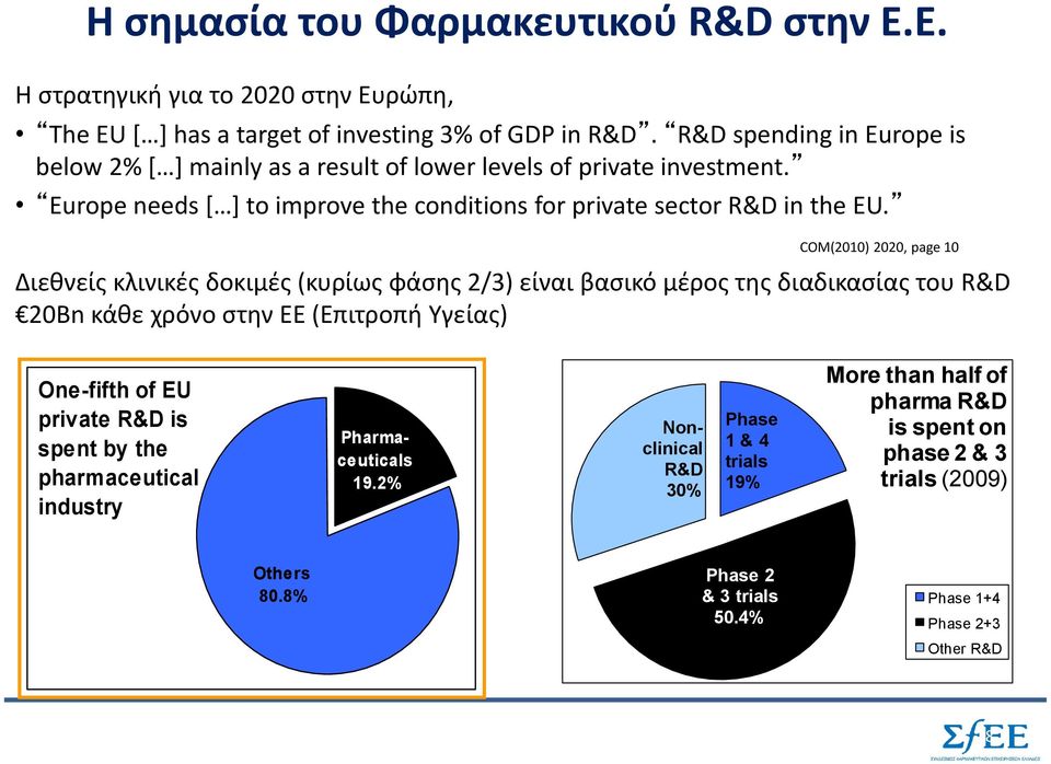 COM(2010) 2020, page 10 Διεθνείς κλινικές δοκιμές (κυρίως φάσης 2/3) είναι βασικό μέρος της διαδικασίας του R&D 20Bn κάθε χρόνο στην ΕΕ (Επιτροπή Υγείας) One-fifth of EU private R&D