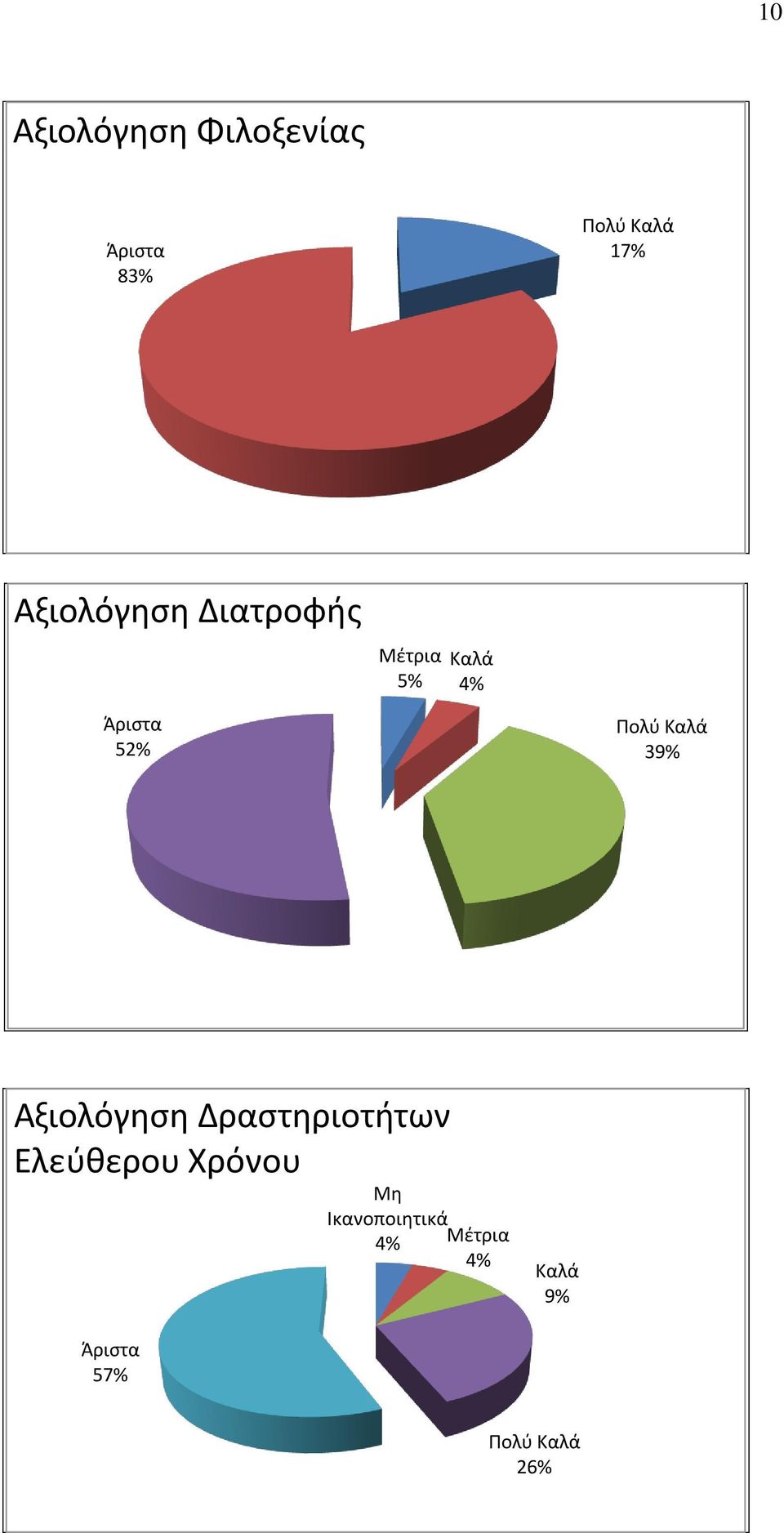 52% 39% Αξιολόγηση Δραστηριοτήτων