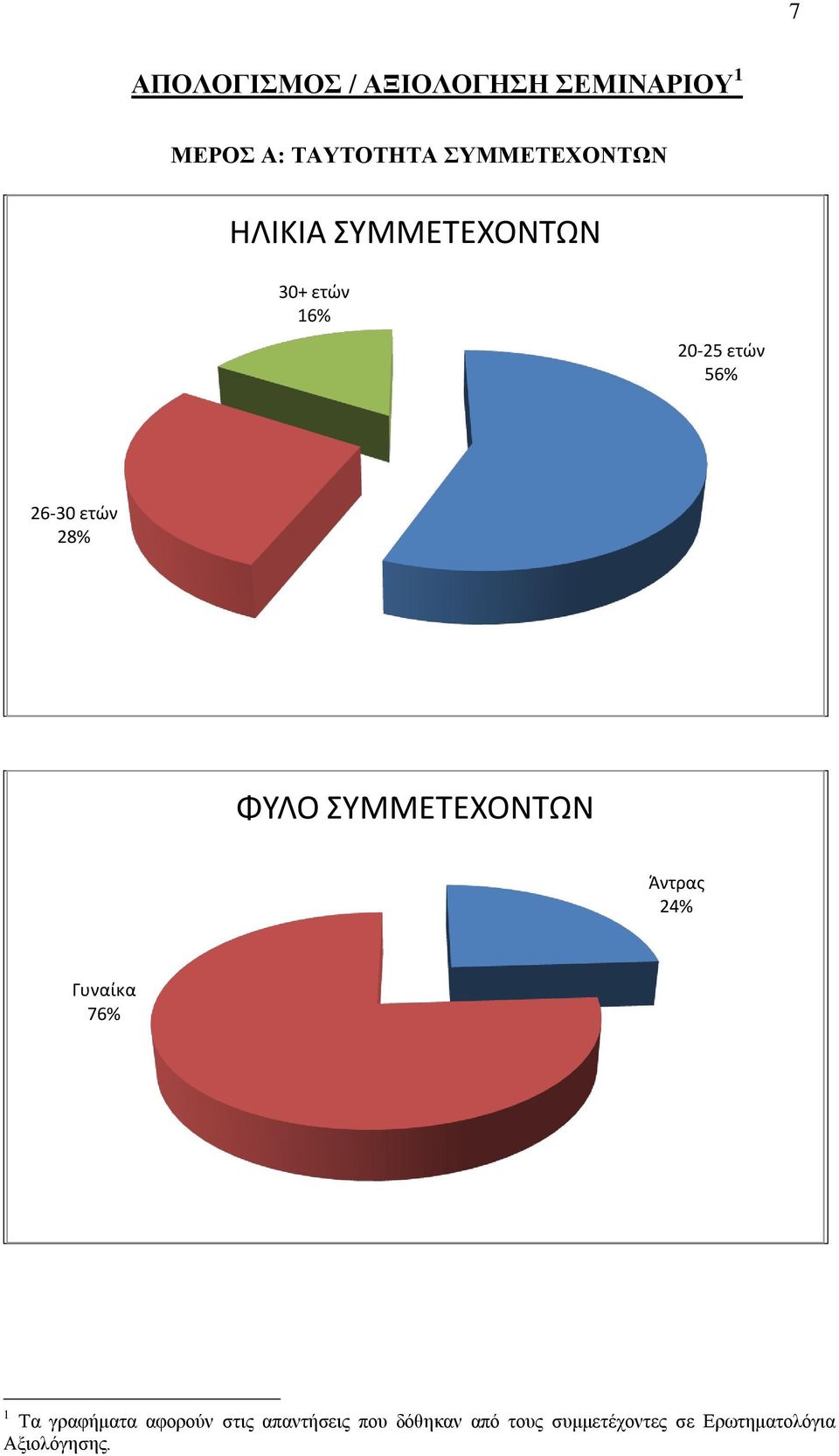 ετών 28% ΦΥΛΟ ΣΥΜΜΕΤΕΧΟΝΤΩΝ Άντρας 24% Γυναίκα 76% 1 Τα γραφήματα