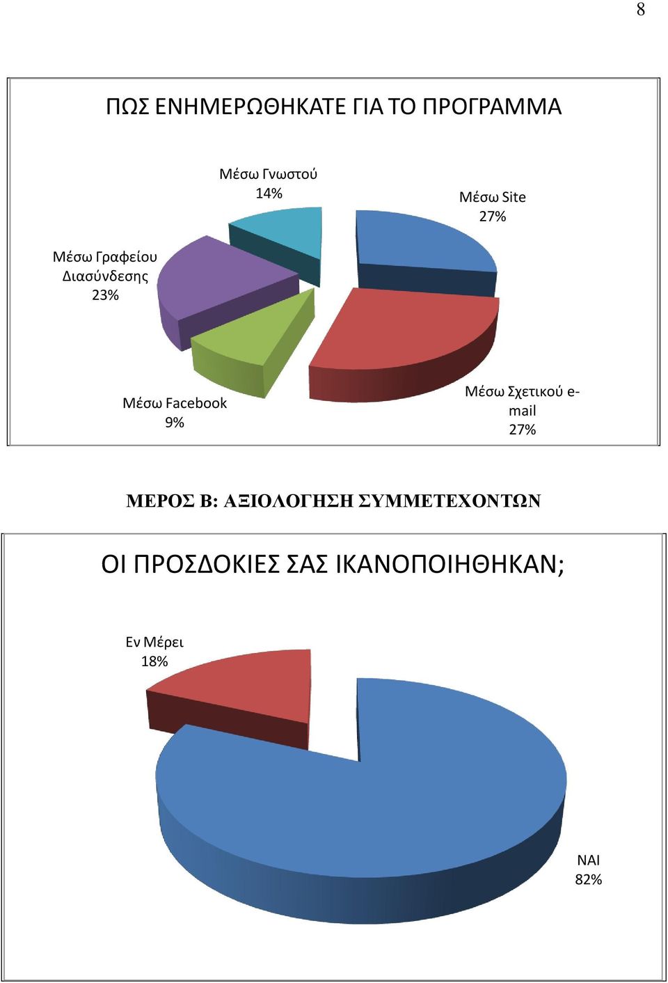 9% Μέσω Σχετικού e- mail 27% ΜΕΡΟΣ Β: ΑΞΙΟΛΟΓΗΣΗ