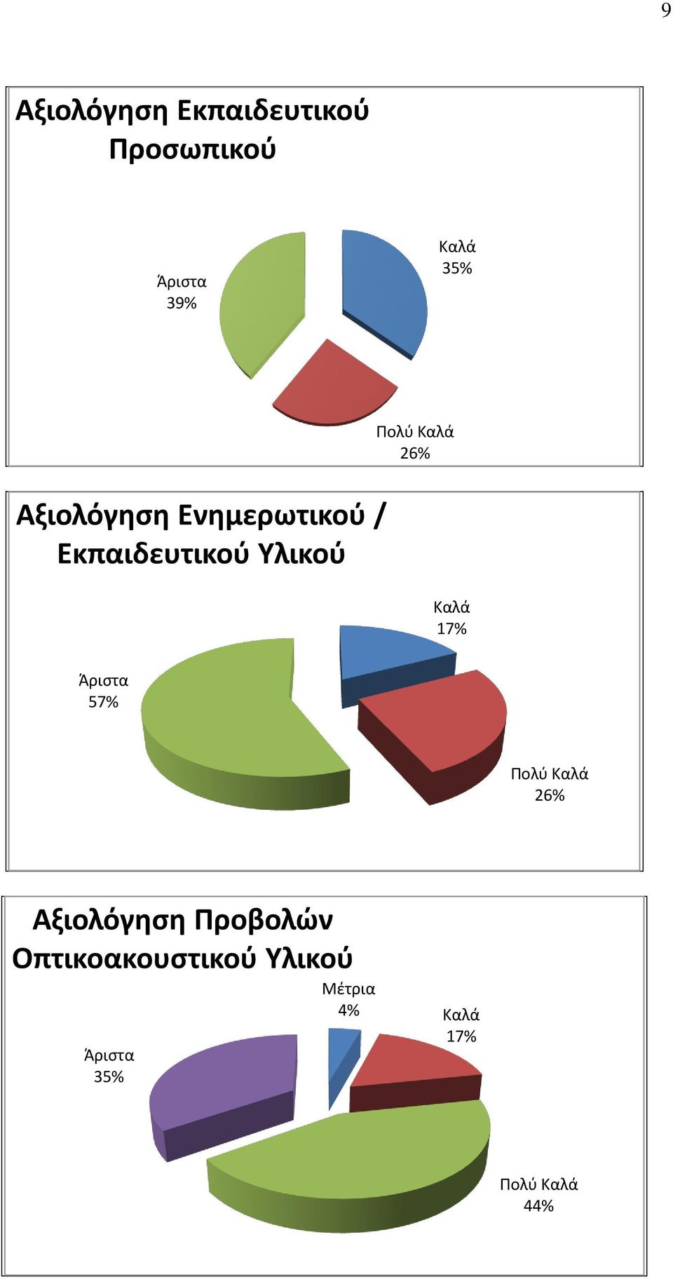 Υλικού 26% Καλά 17% 57% 26% Αξιολόγηση Προβολών