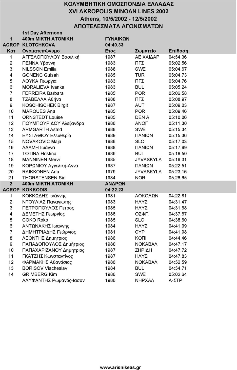 58 8 ΤΖΑΒΕΛΛΑ Αθήνα 1988 ΠΓΣ 05:08.97 9 KOSCHISCHEK Birgit 1987 AUT 05:09.03 10 MARQUES Ana 1985 POR 05:09.46 11 ORNSTEDT Louise 1985 DEN A 05:10.06 12 ΠΟΥΜΠΟΥΡΙ ΟΥ Αλεξανδρα 1986 ΑΝΟΓ 05:11.